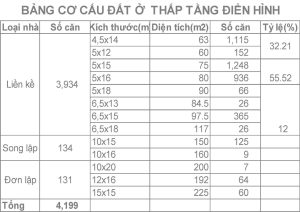 Cơ cấu sản phẩm Vinhomes Cổ Loa