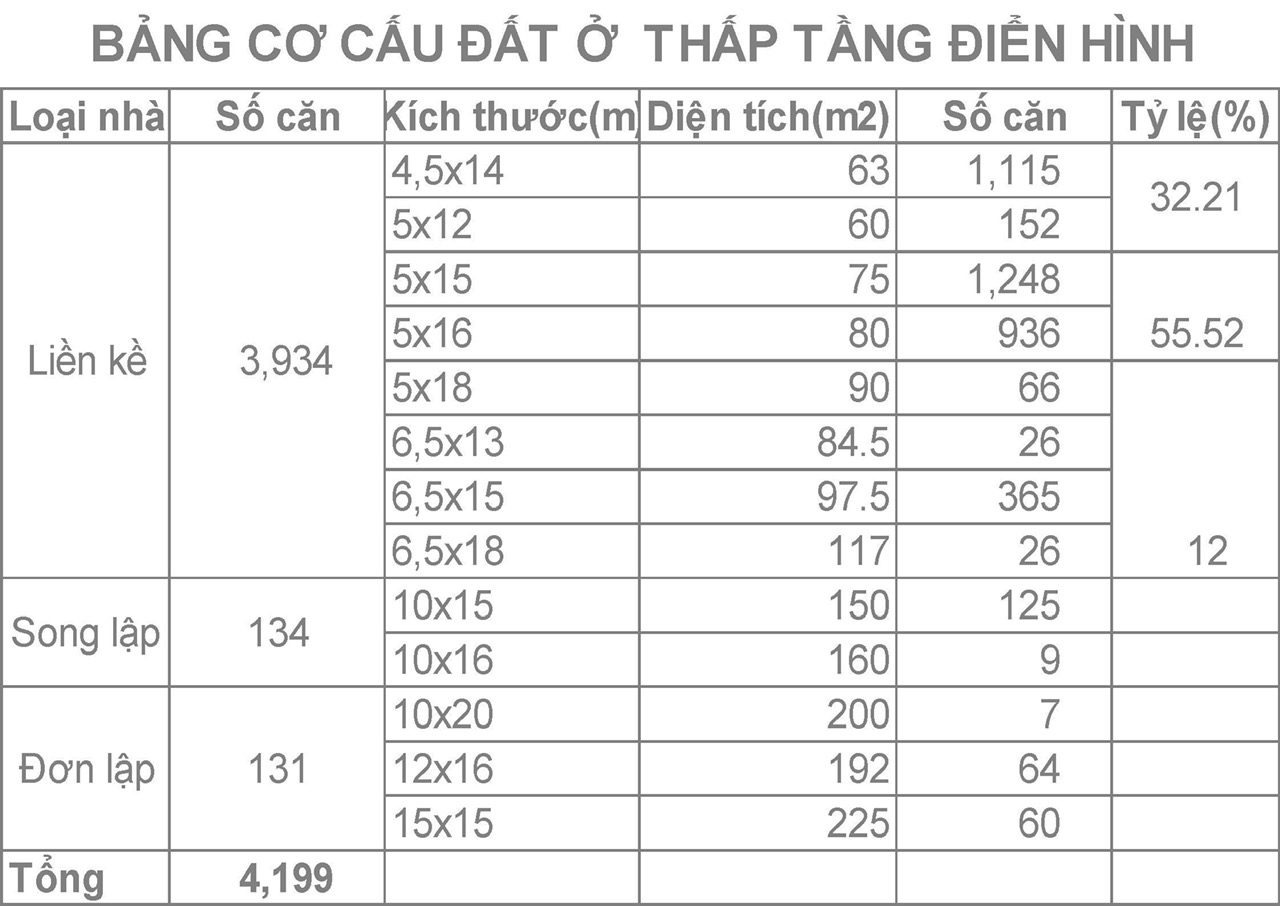 Cơ cấu sản phẩm Vinhomes Cổ Loa