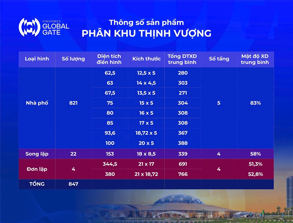 Thông số sản phẩm phân khu Thịnh Vượng Vinhomes Cổ Loa Global Gate